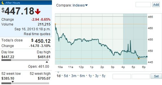 新款iPhone中國(guó)市場(chǎng)遇冷 蘋(píng)果痛失上百億美元市值