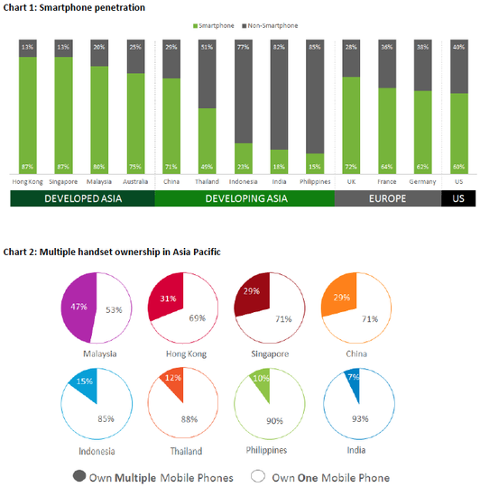亞太智能手機(jī)普及率報(bào)告：增長速度令人吃驚
