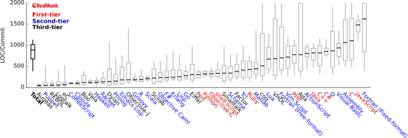 各語言程序代碼平均復(fù)雜度對(duì)比